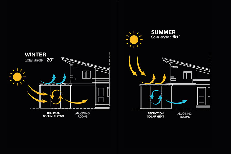 Energy need reduction